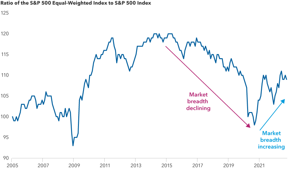 The line chart shows the ratio of the S&P 500 Equal-Weighted Index to the S&P 500 Index. An upward line indicates market breadth increasing while a declining line indicates market breadth decreasing. From 2015 through 2021, market breadth declined. From 2021 until present market breadth increased, reaching 109.