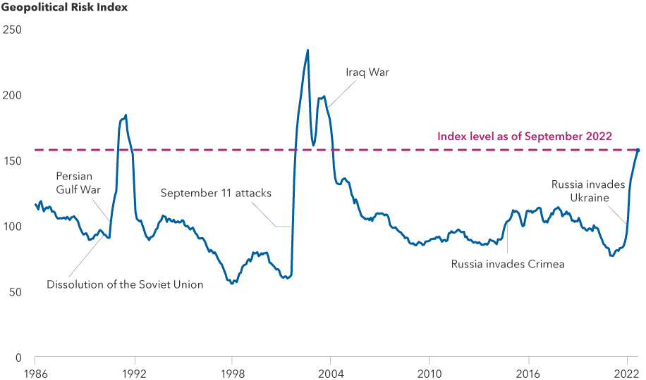 The line chart shows the index levels of the Geopolitical Risk Index from 1986 through September 2022. The current level of 152 is the highest during this time period besides immediately after the Persian Gulf War (179) and September 11 attacks (229).