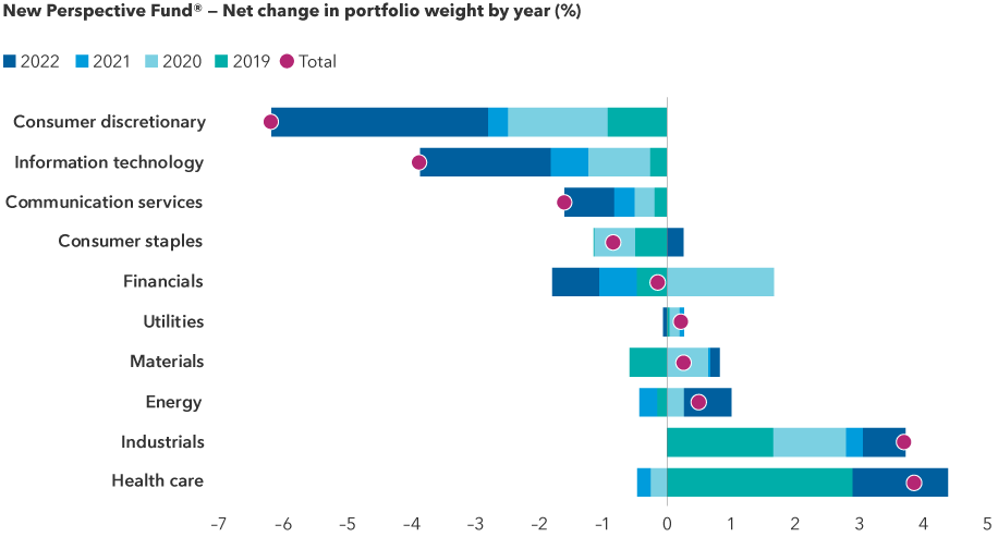 The stacked bar chart shows net change in portfolio weight since 2019 for New Perspective Fund for each equity sector. The consumer discretionary and information technology sectors saw the biggest decreases during this time period. Industrials and health care realized the largest increases.