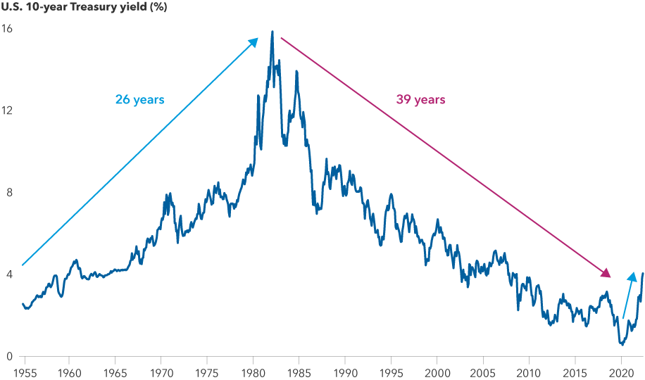 The chart shows U.S. 10-year Treasury yields since 1955. Yields increased from around 3% in 1955 for 26 years to a peak around 15%. For the next 39 years they declined before reaching a trough in 2020.