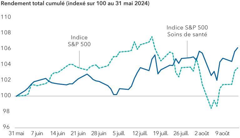 Un graphique linéaire représente le rendement cumulé de l’indice S&P 500 par rapport au secteur des soins de santé du S&P 500 du 31 mai au 14 août 2024, indexé à 100 au 31 mai 2024. Les résultats de l’indice S&P 500 ont augmenté jusqu’au 16 juillet 2024, pour atteindre 107,6. Les résultats du secteur des soins de santé du S&P 500 ont atteint 102,8 le 24 juin, avant de baisser à 100,2 le 3 juillet. Les résultats de ces deux catégories ont augmenté au cours de la première moitié du mois de juillet avant de baisser à des niveaux plus bas au début du mois d’août. Au 14 août 2024, l’indice S&P 500 s’élevait à 103,6 et le secteur de la santé du S&P 500 à 106,2.