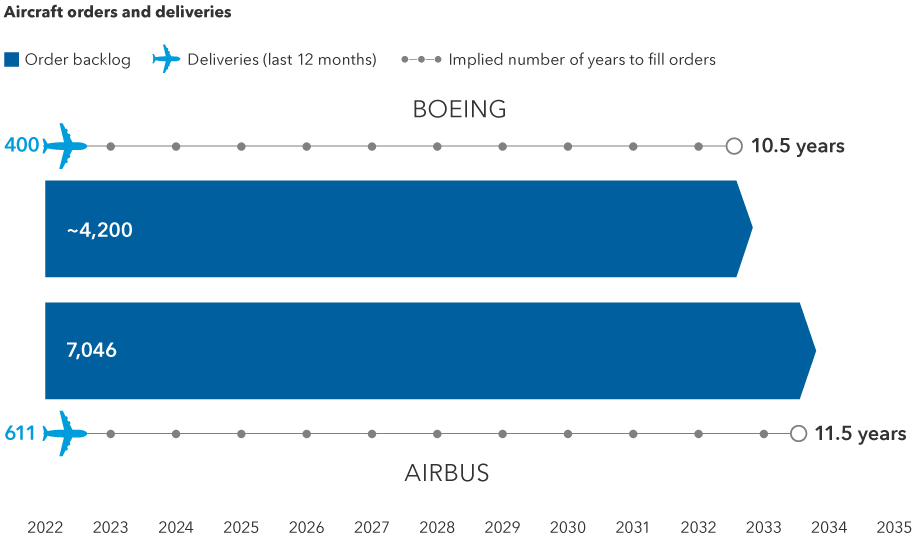 The image is a horizontal bar chart. It compares aircraft orders vs. trailing 12-month deliveries between Airbus and Boeing. Airbus has an order backlog of 7,046 aircraft and 611 trailing 12-month deliveries, while Boeing has a reported backlog of more than 4,200 and 400 trailing 12-month deliveries.