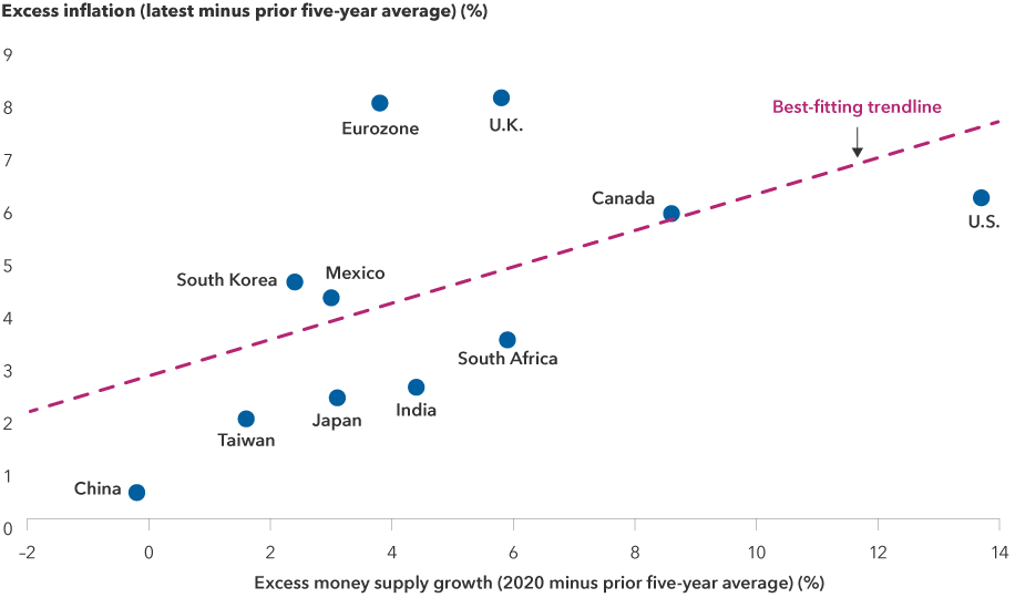 The image shows a line chart of how money supply growth in 2020 has contributed to inflation in the U.S., U.K., Japan, Canada, the eurozone, South Korea, Taiwan, India, China, Mexico and South Africa, with countries averaging between –0.2% and 13.7%. The vertical scale represents excess inflation (latest minus prior five-year average), and the horizontal scale represents excess money supply growth (2020 minus prior five-year average). The chart illustrates a correlation between excess money supply growth and excess inflation.