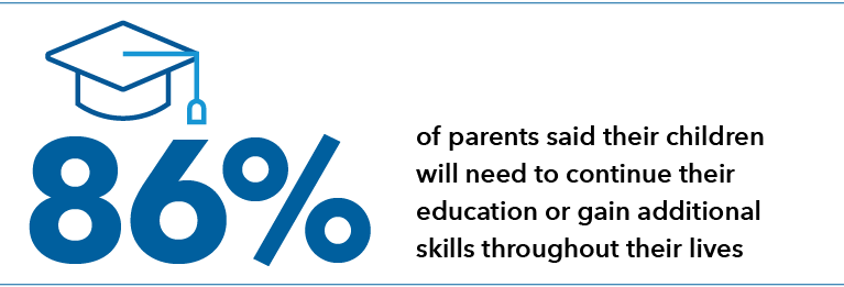 Graphic reads 86% of parents said their children will need to continue their education or gain additional skills throughout their lives.