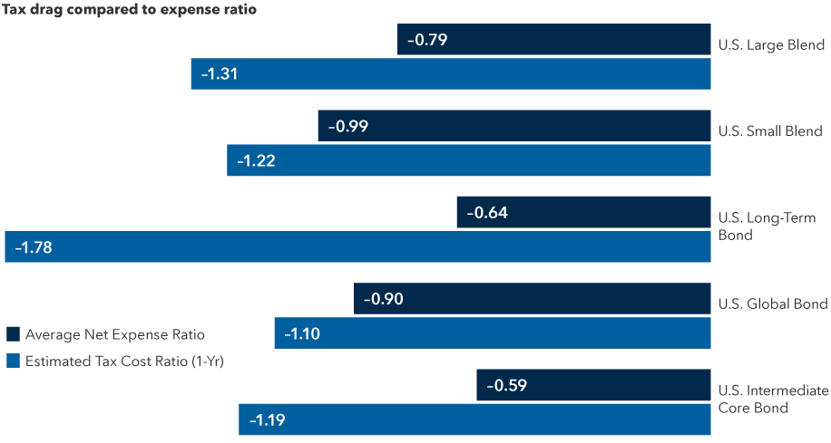 Table shows the average net expense ratios are less than the one-year tax cost ratios for the mutual funds, index funds and ETFs in five different asset classes. U.S. large blend has an expense ratio of 0.79 and a tax cost ratio of 1.31. U.S. small blend has an expense ratio of 0.99 and a tax cost ratio of 1.22. U.S. long-term bond has an expense ratio of 0.64 and a tax loss ratio of 1.78. U.S. global bond has an expense ratio of 0.90 and a tax cost ratio of 1.10. And US intermediate core bond has an expense ratio of 0.59 and a tax cost ratio of 1.19. The source is Morningstar as of 9/30/2023.