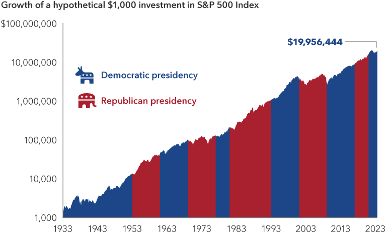 The chart illustrates that stocks trended higher regardless of which party occupied the White House. The image shows the growth of a hypothetical $1,000 investment in the Standard & Poor’s 500 Composite Index from March 4, 1933 (the date of Franklin D. Roosevelt's first inauguration), to June 30, 2023. It also shows the time periods when the U.S. president was a Democrat or a Republican. The ending value is $19.956.443. Sources: Morningstar, Standard & Poor’s. Dates of party control are based on inauguration dates. Values are based on total returns in U.S. dollars. Shown on a logarithmic scale.