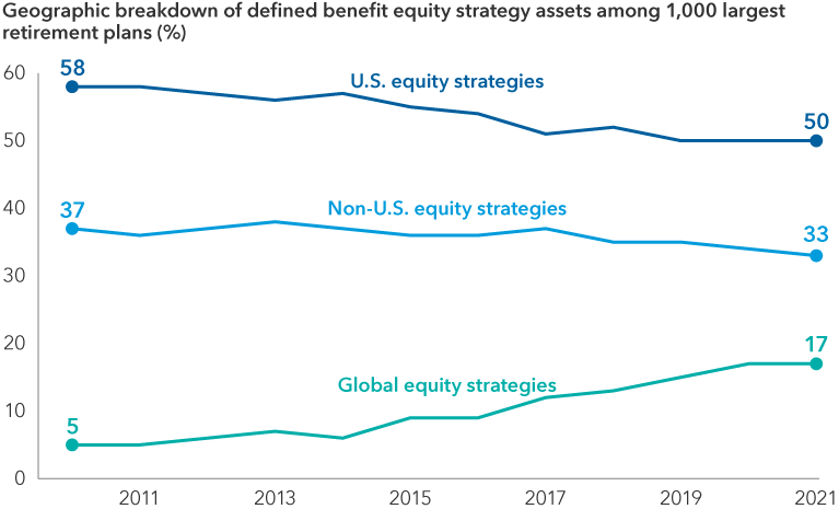The first chart shows that the average advisor portfolio had a 6% average global allocation and that 55% of the portfolios analyzed by the Capital Group Portfolio Consulting and Analytics team had no global allocation at all. The second chart shows that institutional allocators for defined benefit plans steadily increased exposure to global equity mandates from 5% in 2010 to 17% in 2021. For the same period, allocations to non-U.S. strategies decreased from 37% to 33%, while exposure to U.S. strategies decreased from 58% to 50%.