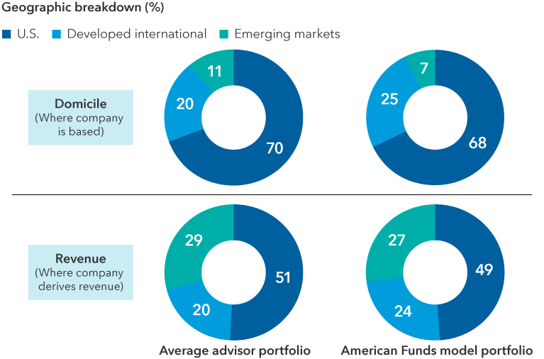 This chart shows that the average advisor portfolio had a 70% exposure to U.S. stocks by domicile, a 20% exposure to developed international stocks and an 11% allocation to emerging markets equity as of September 30. By revenue, the average advisor portfolio had a 51% allocation to U.S. equity, a 20% allocation to developed market equity and a 29% exposure to emerging markets stocks. By contrast, the American Funds Moderate Growth and Income model had a 68% exposure to U.S. stocks by domicile, a 25% exposure to developed international stocks and a 7% allocation to emerging markets equity as of September 30. By revenue, the average model had a 49% allocation to U.S. equity, a 24% allocation to non-U.S. developed market equity and a 27% exposure to emerging markets stocks. Totals may not reconcile due to rounding.