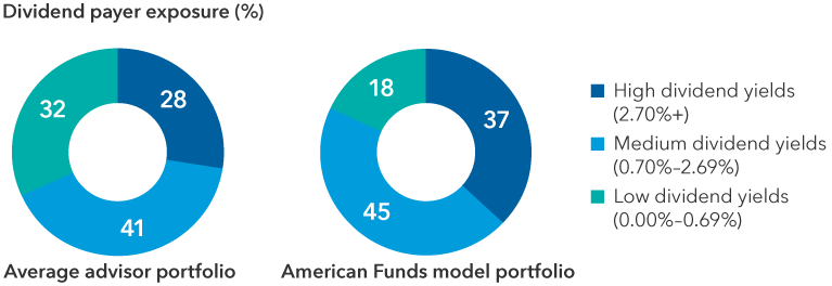 This chart shows that the average advisor portfolio had a 28% exposure to high-yielding stocks with a 2.7% or greater dividend yield versus a 37% allocation by the American Funds Moderate Growth and Income model portfolio. The average advisor had a 41% exposure to medium-yielding stocks with a dividend range between 0.70%-2.69%, while the model had a 45% exposure to medium dividend payers. The average advisor portfolio had a 32% exposure to low-yielding stocks with yields at 0.69% or less, whereas the average model had an 18% exposure to low dividend payers.