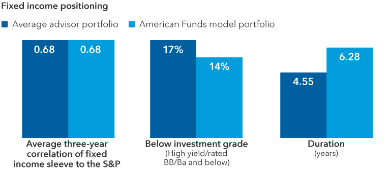 This chart shows that the high yield (below investment grade) allocation was 17% of the average advisor versus 14% for the American Funds Moderate Growth and Income Model. The duration for the average advisor portfolio was 4.55 years versus 6.28 years for the model. The average three-year correlations for both the model and the average advisor portfolio were both 0.68. 