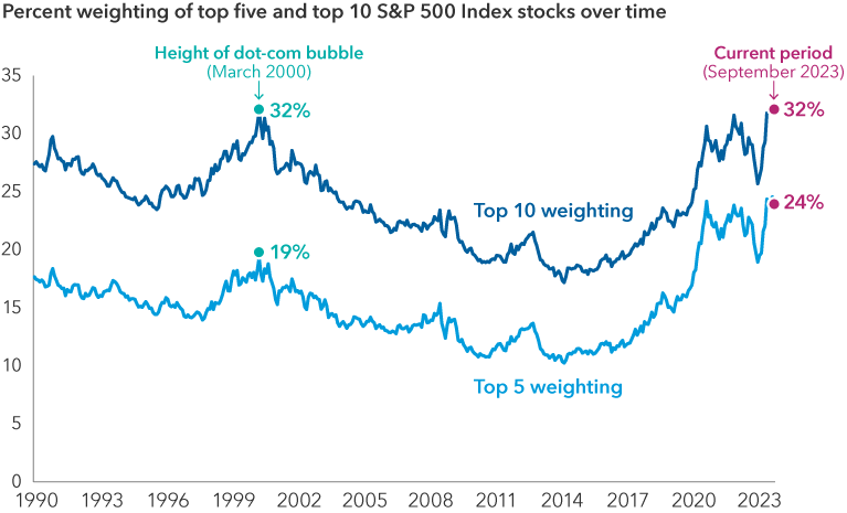 This graph shows that in March 2000—the height of the dot-com bubble—the top five stocks in the S&P 500 Index made up 19% of the index while the top 10 stocks comprised 32% of the index. As of September 30, 2023, concentration was as high as it was during the dot-com bubble, with the top 10 stocks making up 32% of the S&P 500 Index, and the top five comprising 24%.