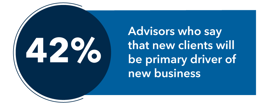 Graphic shows that 42% of advisors say that new clients will be a primary driver of new business. 