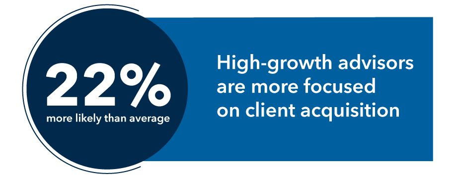 Graphic shows that high-growth advisors are 22% more likely than advisors in general to be focused on client acquisition. 