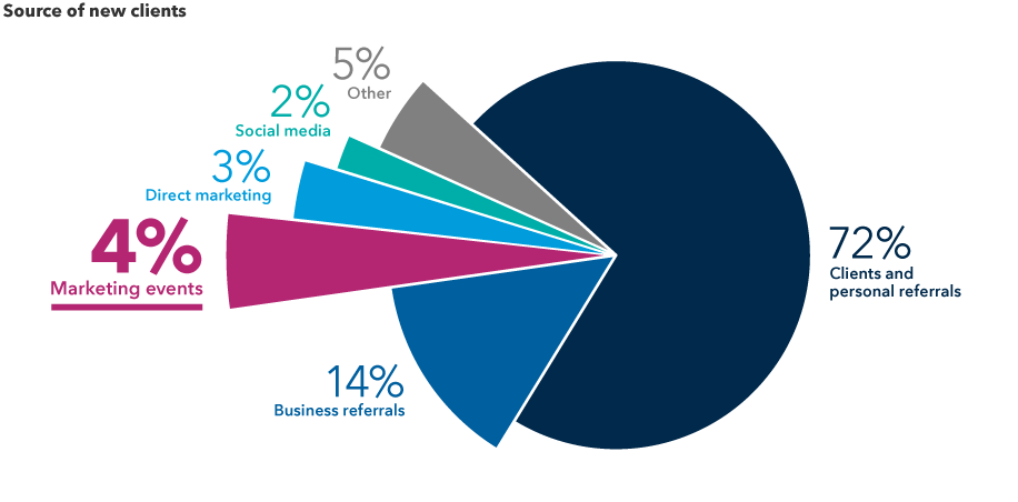 Graph shows the sources of new clients for advisors. Client and personal referrals account for 72% of new clients. Business referrals account for 14% of new clients. Marketing events account for 4% of new clients. Direct marketing accounts for3% of new clients. Social media accounts for 2% of new clients. Other strategies account for 5% of new clients.