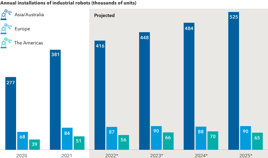 The bar chart shows the annual installations of industrial robots in Asia/Australia (navy blue), Europe (light blue) and the Americas (green) in 2020 and 2021, and projected installations for 2022, 2023, 2024 and 2025. In Asia/Australia, the annual installation of industrial robots was 277,000 in 2020, and 381,000 in 2021, and is expected to reach 416,000 by 2022, 448,000 by 2023, 484,000 by 2024, and 525,000 units by 2025. In Europe, the annual installation of industrial robots was 68,000 in 2020, and 84,000 in 2021, and is expected to increase to 87,000 in 2022, and 90,000 in 2023, before dropping slightly to 88,000 in 2024, and then increasing back to 90,000 units by 2025. In the Americas, the annual installation of industrial robots was 39,000 units in 2020, and 51,000 in 2021, and is expected to increase to 56,000 in 2022, 66,000 in 2023, and 70,000 in 2024, before dropping to 65,000 units by 2025.