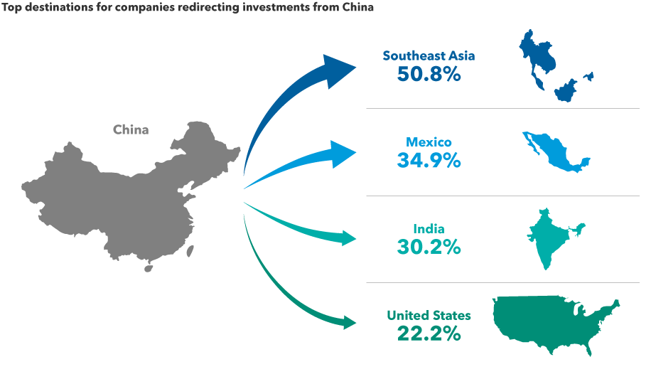 The image shows the top destinations companies are choosing when redirecting investments from China. According to a survey by AmCham Shanghai, 50.8% of redirected investments from China are going to Southeast Asia, 34.9% are going to Mexico, 30.2% are going to India and 22.2% are going to the United States.