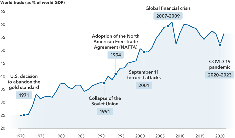 The image shows the generally rising path of world trade over the past five decades, expressed as a percent of global gross domestic product (GDP). Trade activity rises sharply from around 25% in 1970 to above 60% in 2007, then slows afterward. For reference purposes, the image also shows major events along the same timeline, including the U.S. decision to abandon the gold standard in 1971, the collapse of the Soviet Union in 1991, the adoption of the North American Free Trade Agreement in 1994, the September 11 terrorist attacks in 2001, the global financial crisis from 2007 to 2009 and the COVID-19 pandemic from 2020 to 2023.