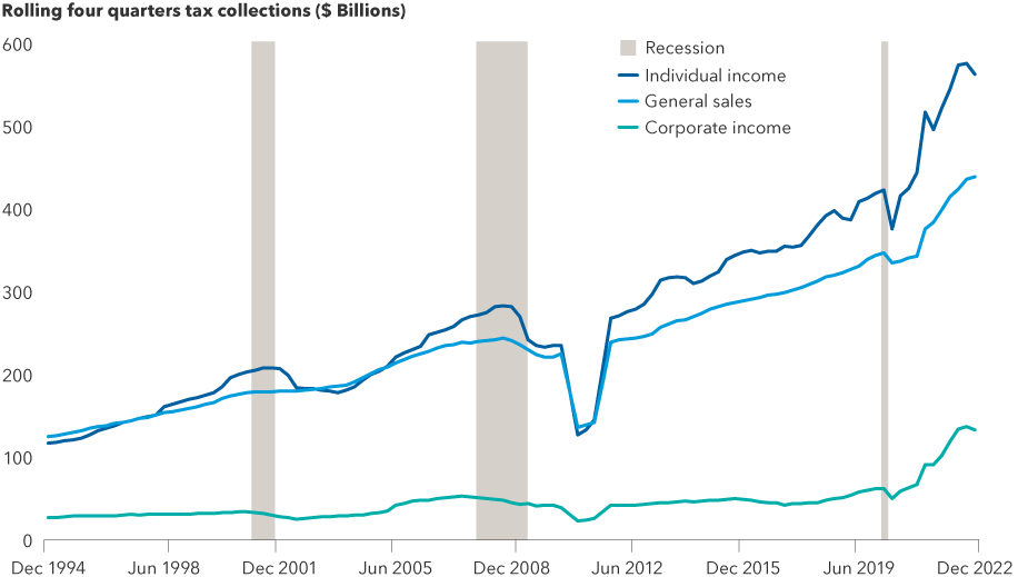 The chart illustrates the United States Census Bureau rolling four quarters tax collections in billions of dollars for general sales, individual income and corporate income between December 31, 1994 and December 31, 2022, with recessions marked in grey columns. Recession periods include February 2020 through April 2020, December 2007 through June 2009 and March 2001 through November 2001. The general sales line starts at $125 and ends at $439. The individual income line starts at $117 and ends at $563. The corporate income line starts at $27 and ends at $133.