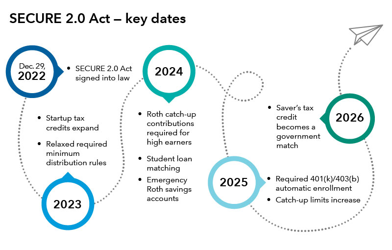 A timeline of SECURE 2.0 Act key dates. Starting on December 29, 2022 when the Secure 2.0 Act was signed into law. Effective 2023: startup tax credit expansion, relaxed required minimum distribution (RMD) rules. Effective 2024: Roth catch-up contributions required for high earners, student loan matching and emergency Roth savings accounts. Effective 2025: Required 401(k)/403(b) automatic enrollment, catch-up limits increase. Effective 2026: Saverâ  s tax credit becomes a government match. 