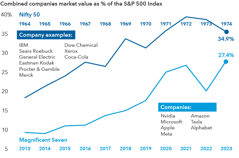 The image shows a dual line graph comparing the market concentration of the Nifty 50 stocks versus the Magnificent Seven stocks. The image shows the combined companies’ market value as a percentage of the S&P 500 ranging from 5% to 40% over a 10-year period. In 1964, the Nifty 50 had a combined value of 17.7%. In 1974, it rose to 34.9%. In 2013, the Magnificent Seven had a combined value of 8.7%. In 2023, it rose to 27.4%. Examples of the Nifty 50 companies include IBM, Sears Roebuck, General Electric, Eastman Kodak, Procter & Gamble, Merck, Dow Chemical, Xerox and Coca-Cola. The Magnificent Seven are Nvidia, Microsoft, Apple, Meta, Amazon, Tesla and Alphabet.