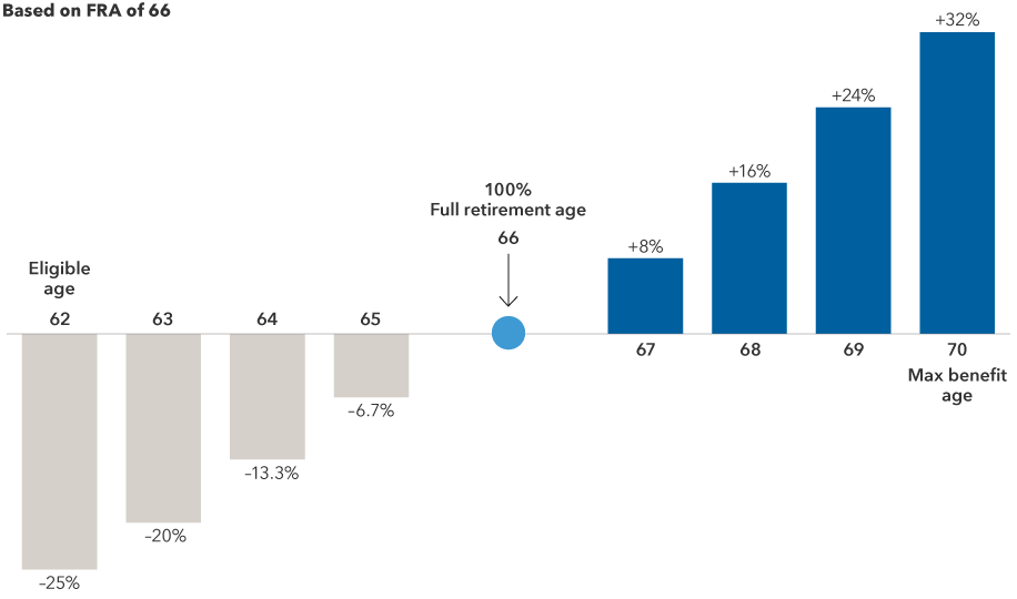 Chart shows the amount of Social Security benefits received before and after you reach full retirement age, based on a full retirement age of 66. At first eligible age of 62, you would receive 25% less than you would at full retirement age. At 63 it’s 20% less. At 64 it’s 13% less. At 65 it’s just under 7% less. At full retirement age, you receive 100% of benefits. But if you wait to take benefits at age 67, you get an 8% increase. At 68 it’s 16%. At 69 it’s 24%. And at age 70, the max benefit age, you would receive an increase of 32% above the amount receive at full retirement age. The source is SSA.gov.