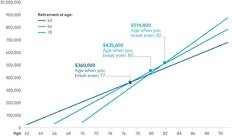 Chart shows the “break even” points at which waiting to collect full or delayed Social Security benefits starts earn you more in cumulative benefits, based on a hypothetical example of someone who would receive $2,500 per month at full retirement age. It compares starting to collect at age 62 with reduced benefits, at age 66 with "full benefits" and at 70 with maximum potential benefits. Compare starting at 62 to starting at 66, and the break even point is age 77 at $360,000 in cumulative benefits. Compare starting at 62 to starting at 70, and the break even point is age 80, at $435,600 in cumulative benefits. Compare starting at age 66 to starting at 70, and the break even point is age 82 at $514,800 in cumulative benefits. The source is SSA.gov.