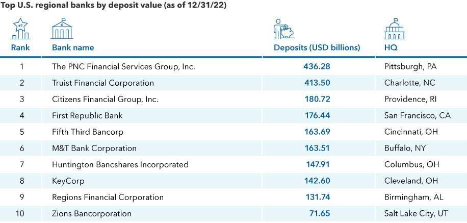 The image shows the top 10 U.S.-based regional banks, ranked by deposit value in USD. They are: PNC Financial with $436.28 billion, based in Pittsburgh, Pennsylvania; Truist Financial with $413.50 billion, based in Charlotte, North Carolina; Citizens Financial with $180.72 billion, based in Providence, Rhode Island; First Republic Bank with $176.44 billion, based in San Francisco, California; Fifth Third Bancorp with $163.69 billion, based in Cincinnati, Ohio; M&T Bank with $163.51 billion, based in Buffalo, New York; Huntington Bancshares with $147.91 billion, based in Columbus, Ohio; KeyCorp with $142.60 billion, based in Cleveland, Ohio; Regions Financial with $131.74 billion, based in Birmingham, Alabama; and Zions Bancorp with $71.65 billion, based in Salt Lake City, Utah.