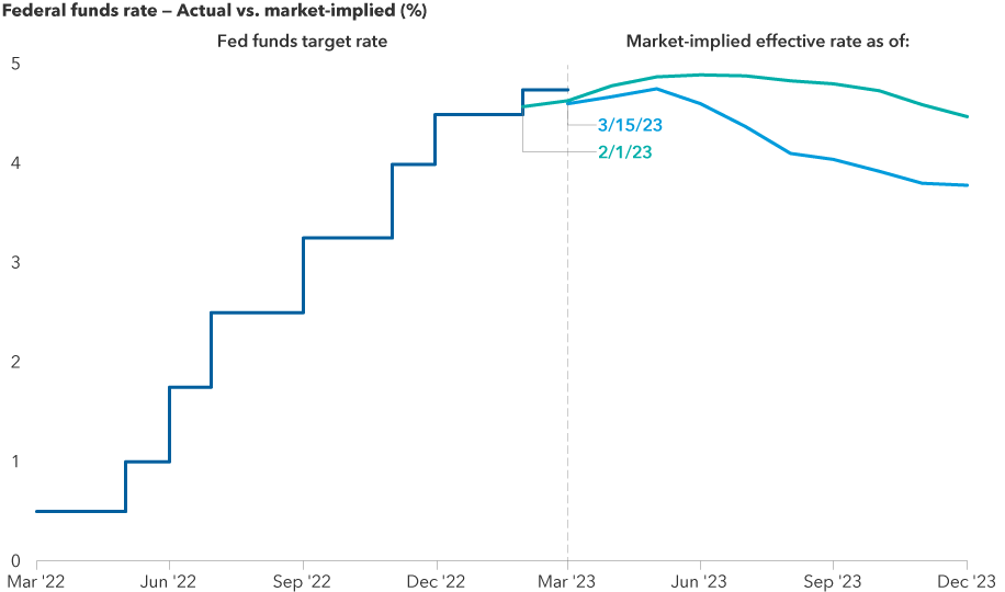 The image shows the upward path of the federal funds rate from March 2022 to March 2023, along with the market-implied effective rates as of February 21, 2023, and March 15, 2023, reflecting the view of market participants that rates will be coming down for the balance of the year following the collapse of Silicon Valley Bank and the resulting loss of confidence in the global banking sector.