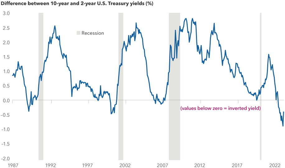 The image shows the difference between 10-year and 2-year U.S. Treasury yields from 1987 to 2023. When the values fall below zero, that results in an inverted yield curve, which, historically speaking, has been a reliable predictor of impending recessions.