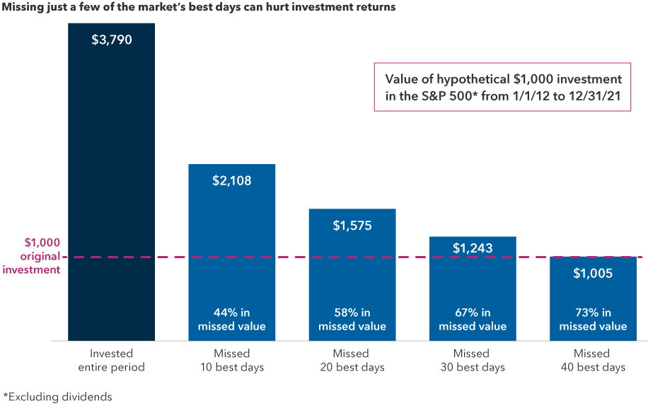 Chart that shows the value of a hypothetical $1,000 investment in the S&P 500, excluding dividends, from January 1, 2012, to December 31, 2021. The chart shows the ending value under five scenarios: invested the entire period, missing the 10 best days, missing the 20 best days, missing the 30 best days and missing the 40 best days. The ending values in these scenarios were $3,790, $2,108 (missed 44% of the value compared to being invested the entire period), $1,575 (missed 58%), $1,243 (missed 67%) and $1,005 (missed 73%), respectively. Sources: RIMES, Standard & Poor’s. As of December 31, 2021. Values in USD.