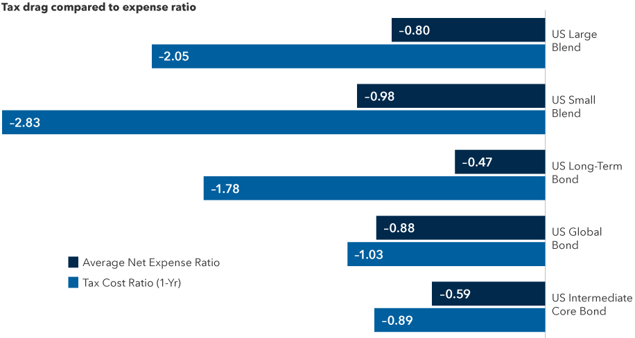 Table shows the average net expense ratios are less than the one-year tax cost ratios for the mutual funds, index funds and ETFs in five different asset classes. U.S. large blend has an expense ratio of 0.80 and a tax cost ratio of 2.05. U.S. small blend has an expense ratio of 0.98 and a tax cost ratio of 2.83. U.S. long-term bond has an expense ratio of 0.47 and a tax loss ratio of 1.78. U.S. global bond has an expense ratio of 0.88 and a tax cost ratio of 1.03. And US intermediate core bond has an expense ratio of 0.59 and a tax cost ratio of 0.89. The source is Morningstar as of 9/30/2022.