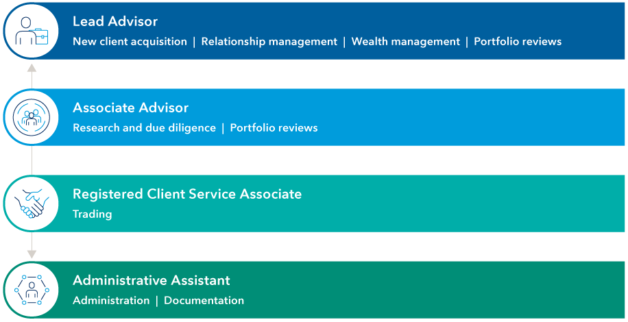 Vertical teams are composed of a lead advisor who is in charge of matters such as client acquisition, relationship management and portfolio reviews. An associate advisor would do research and due diligence and portfolio reviews. A registered client service associate would handle trading while an administrative assistant helps with administration and documentation.
