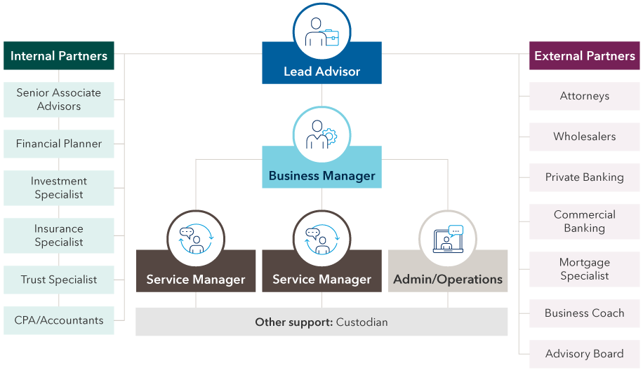 Hybrid teams can be composed of a lead advisor at the top who acts like a CEO. Below this person can be a business manager, service managers and administrators/operations as well as other support, such as custodians. Internal and external partners operate alongside the CEO. Internal partners lead vertical teams of a senior associate advisor, a financial planner, an investment specialist, a trust specialist and a CPA/accountant. External partners include attorneys, wholesalers, private banking, commercial banking, a mortgage specialist, a business coach and an advisory board.
