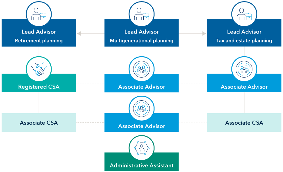 Horizontal teams can be composed of three lead advisors who share management responsibility of the firm but provide specialized services such as retirement planning, multigenerational planning and tax and estate planning. Each advisor would have a team underneath them composed of registered CSAs, associate advisors and associate CSAs. An administrative assistant would be shared by the entire team.