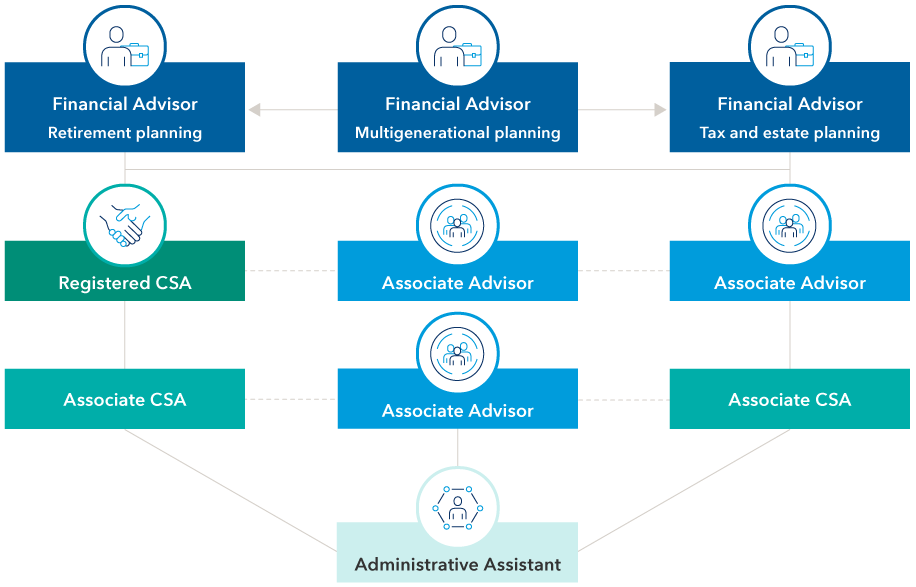 Horizontal teams can be composed of three financial advisors who share management responsibility of the firm but provide specialized services such as retirement planning, multigenerational planning and tax and estate planning. Each advisor would have a team underneath them composed of registered Certified Senior Advisors (CSAs), associate advisors and associate CSAs. An administrative assistant would be shared by the entire team.