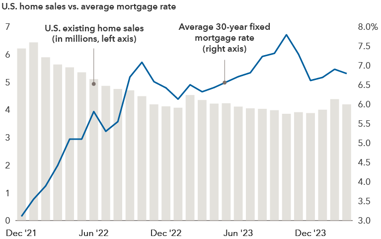 The chart compares U.S. existing home sales with average 30-year fixed mortgage rates from December 31, 2021, when average 30-year fixed mortgage rates were 3.11%, and existing home sales were 6.2 million units year over year, through March 29, 2024, when average 30-year fixed mortgage rates were 6.79%, and existing home sales were 4.2 million units on an annualized basis. Average mortgage rates rose from 3.11% in December 2021, peaking at 7.79% in October 2023, before declining to 6.79% in March 2024. Existing home sales peaked at 6.4 million units in January 2022 and declined to a low of 3.8 million units in October 2023 before rebounding to 4.2 million units in March 2024.