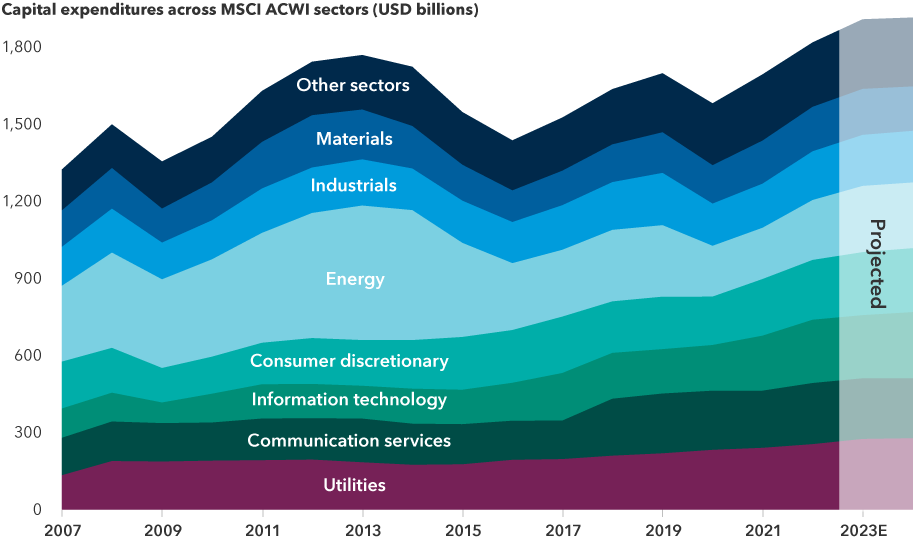 The image shows growing capital expenditures across MSCI ACWI sectors in USD billions from 2007 through 2023. Figures for 2023 are estimates. Sectors are listed from bottom to top as follows: Utilities, communication services, information technology, consumer discretionary, energy, industrials, materials and other sectors.