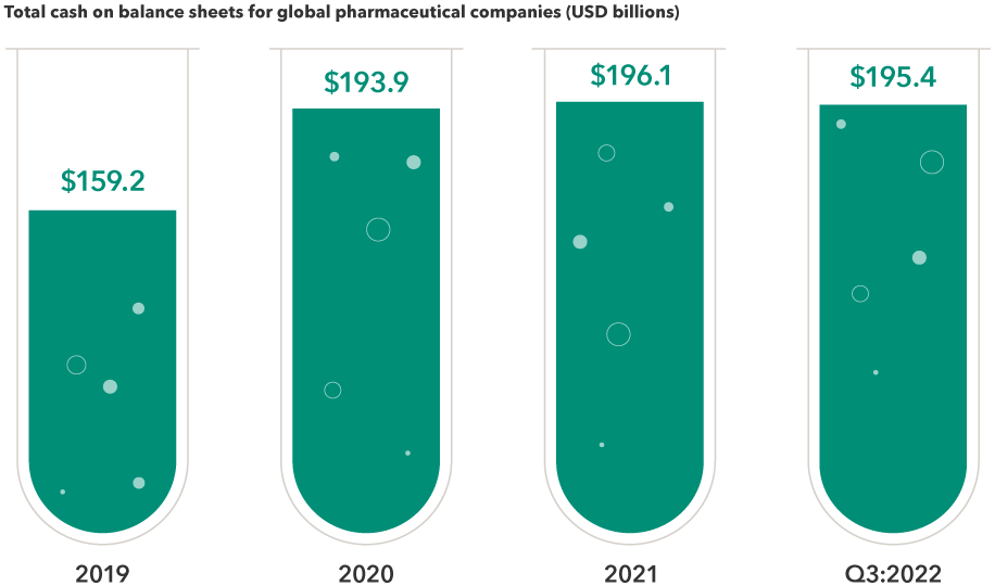 The bar chart shows the total cash on balance sheets for global pharmaceutical companies in USD billions. For 2019 the total was $159.2 billion, for 2020 the total was $193.9 billion and for 2021 the total was $196.1 billion. The 2022 year-to-date total (as of September 30) is $195.4 billion.