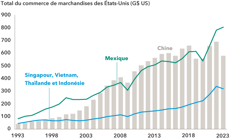Le graphique présente le total des biens échangés avec les États-Unis en milliards de dollars pour trois groupes de pays, de 1993 à décembre 2023. Les échanges avec la Chine sont représentés par des barres pour chaque année. Les échanges avec le Mexique sont représentés par une courbe. Les échanges avec Singapour, le Viêt Nam, la Thaïlande et l’Indonésie sont également représentés par une courbe. L’illustration démontre que le Mexique a dépassé la Chine en tant que premier partenaire commercial des États-Unis.