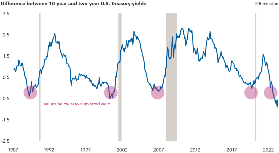 The image presents the difference between 10-year and two-year U.S. Treasury yields from 1987 to 2023. When values, as represented by a fever line, fall below zero, it results in an inverted yield curve, which, historically speaking, has been a reliable predictor of impending recessions. Periods when the yield curve inverted include January 31, 1989, through September 29, 1989; February 29, 2000, through November 30, 2000; June 30, 2006, through May 31, 2007; and July 29, 2002, through March 31, 2003. Recessionary periods include September 30, 1990, through December 31, 1990; March 31, 2001, through September 30, 2001; December 31, 2007, through March 31, 2009; and March 31, 2020, through April 30, 2020.