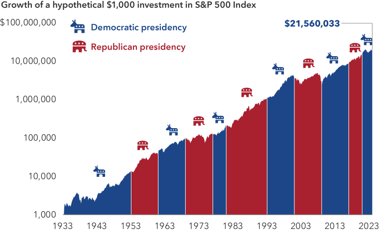 This chart shows the growth of a hypothetical $1,000 investment in the S&P 500 made in 1933. The area below the line chart is shaded to reflect the political part of the U.S. president in office at the time. Despite fluctuating between Democratic and Republican control of the presidency, the value of the hypothetical investment rises steadily, ending above $21 million as of the end of 2023.