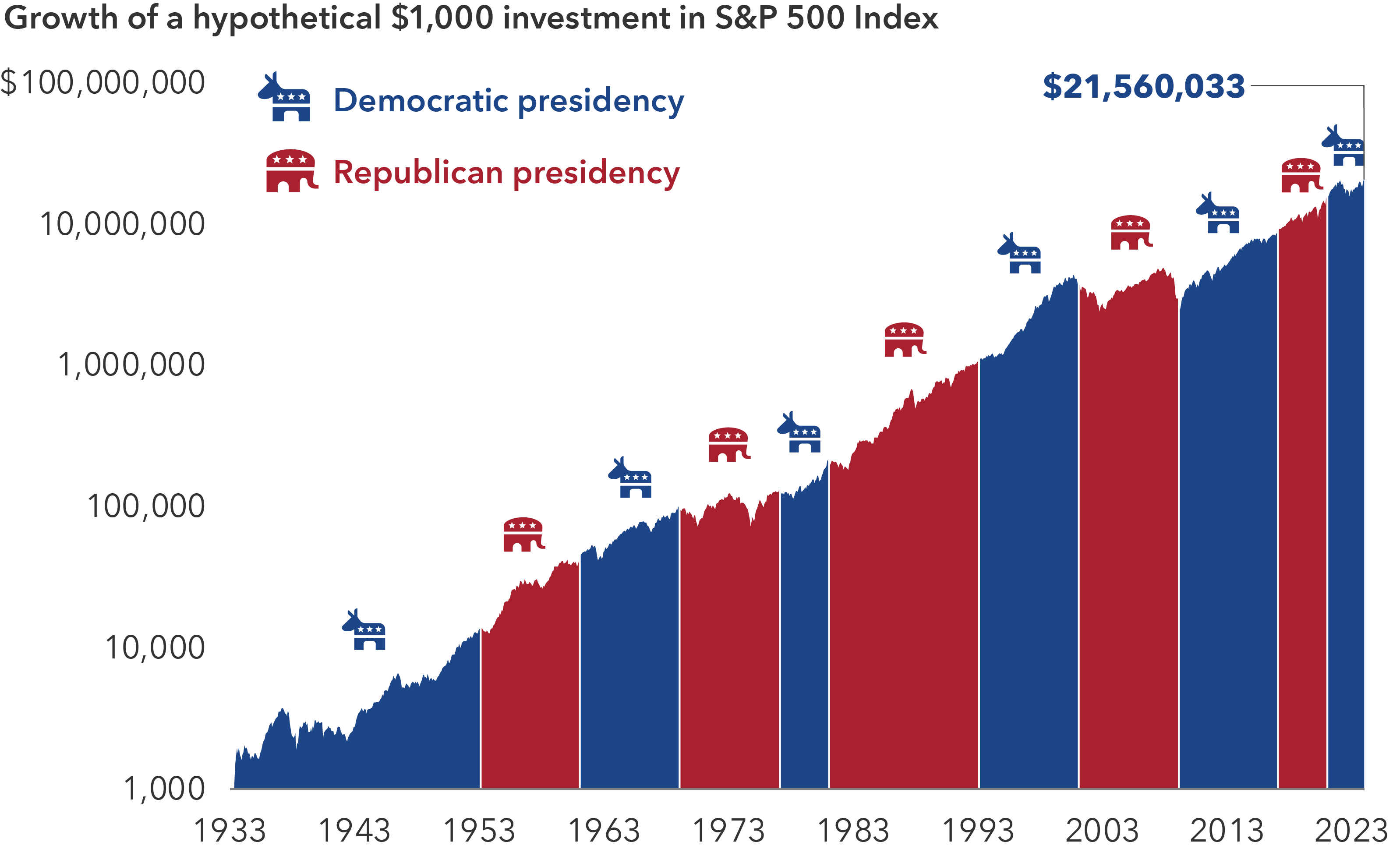 This chart shows the growth of a hypothetical US$1,000 investment in the S&P 500 made in 1933. The area below the line chart is shaded to reflect the political party of the U.S. president in office at the time. Despite fluctuating between Democratic and Republican control of the presidency, the value of the hypothetical investment rises steadily, ending above US$21 million as of the end of 2023. 