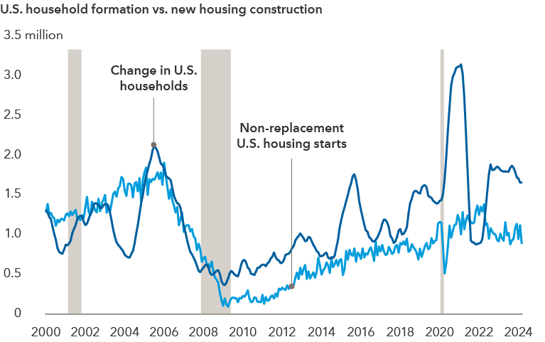 The line chart tracks U.S. household formation, a measure of demand for housing, and non-replacement housing starts, a measure of new home construction, from January 2000 through March 2024. The chart shows that new construction has generally lagged household formation — or demand — since the end of the global financial crisis in 2008. Vertical bars represent periods of recession between March and October of 2001, December 2007 and May 2009, and February and March of 2020.