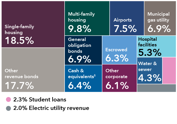 This diversification chart shows the breakdown of holdings by sector for American Funds Short-Term Tax-Exempt Bond Fund. The holdings are as follows: Single-family housing: 18.5%; Other revenue bonds: 17.7%; Multi-family housing: 9.8%; Municipal gas utility: 6.9%; Cash & equivalents: 6.4%; Escrowed: 6.3%; Airports: 7.5%; General obligation bonds: 6.9%; Hospital facilities: 5.3%; Other Corporate: 6.1%; Water & sewer: 4.3%; Student Loans: 2.3%; Electric utility revenue: 2.0%.