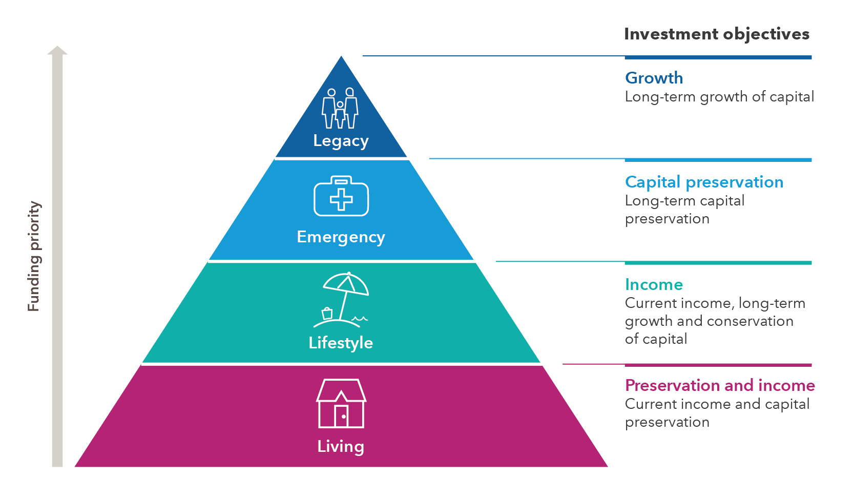 A pyramid displays four tiers of funding priorities for retirees, each with a corresponding investment objective. Going from largest to smallest, the tiers are: Living – Investment objective: Preservation and income. Current income and capital preservation. Lifestyle – Investment objective: Income. Current income, long-term growth and conservation of capital. Emergency – Investment objective: Capital preservation. Long-term capital preservation. Legacy – Investment objective: Growth. Long-term growth of capital.
