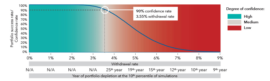 Image shows a chart titled â  Retirement income confidence (30-year time horizon)â   showing three degrees of confidence: High, Medium and Low. The chart axes show the portfolio success/confidence rate and the withdrawal rate. The chart reflects the percentage of simulations where the hypothetical portfolio sustained the applicable withdrawal percentage each year for 30 years against the year of portfolio depletion at the 10th percentile of simulations. The chart shows 90% confidence at a 3.55% withdrawal rate. Taxes and fees are not considered in this hypothetical. Source: Capital Group.
