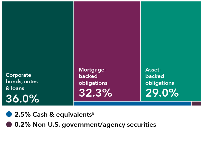 This diversification chart shows the breakdown of holdings by sector for Capital Group Short Duration Income ETF. The holdings are as follows: Corporate bonds, notes & loans: 36.0%; Mortgage-backed obligations: 32.3%; Asset-backed obligations: 29.0%; Cash & equivalents: 2.5%; Non-U.S. government/agency securities: 0.2%.