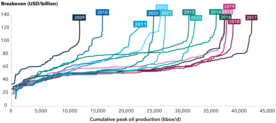 The chart tracks the inelasticity of oil supply to price or what’s called “cost curves” every year from 2009 to 2022. Lines that are longer and shorter show little economic profit for producers while short, steep cost curves enable producers to generate higher profits. Among the group, last year’s cost curve is one of the shortest and steepest.>