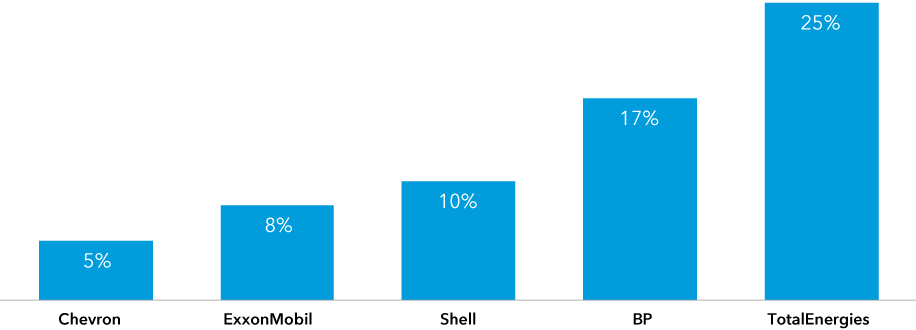 A bar chart illustrates the percentage of projected low carbon investments in 2022 by capital expenditures of five large oil producers starting with Chevron at 5%, ExxonMobil at 8%, Shell at 10%, BP at 17% and TotalEnergies at 25%.