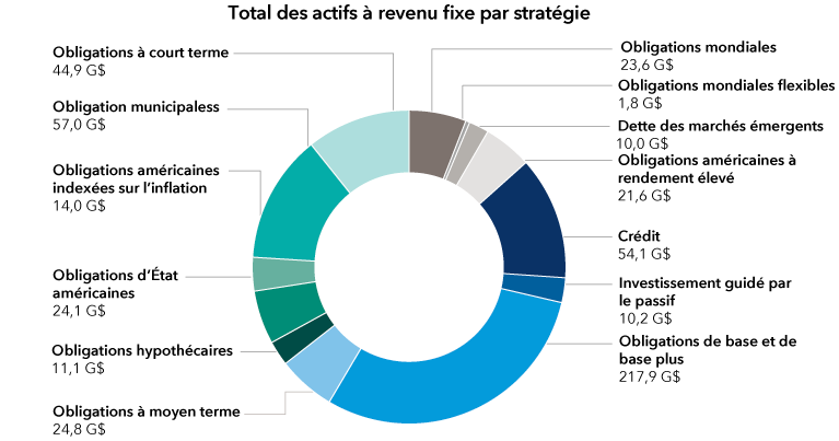 Le graphique circulaire présente le montant total des actifs à revenu fixe à l’échelle mondiale gérés par Capital Group et les montants de chaque stratégie obligataire. Tous les chiffres sont exprimés en USD. Au total, l’organisation mondiale de Capital Group gère 515 G$ en titres à revenu fixe. Les obligations à court terme représentent 44,9 G$ du total; les obligations municipales, 57,0 G$; les obligations américaines liées à l’inflation, 14,0 G$; les obligations d’État américaines, 24,1 G$; les obligations adossées à des créances hypothécaires, 11,1 G$; les obligations à moyen terme, 24,8 G$; les obligations mondiales, 23,6 G$; les obligations flexibles mondiales, 1,8 G$; la dette des marchés émergents, 10 G$; les entreprises américaines à rendement élevé, 21,6 G$; le crédit, 54,1 G$; les investissements guidés par le passif, 10,2 G$; et les obligations de base/de base plus, 217,9 G$.